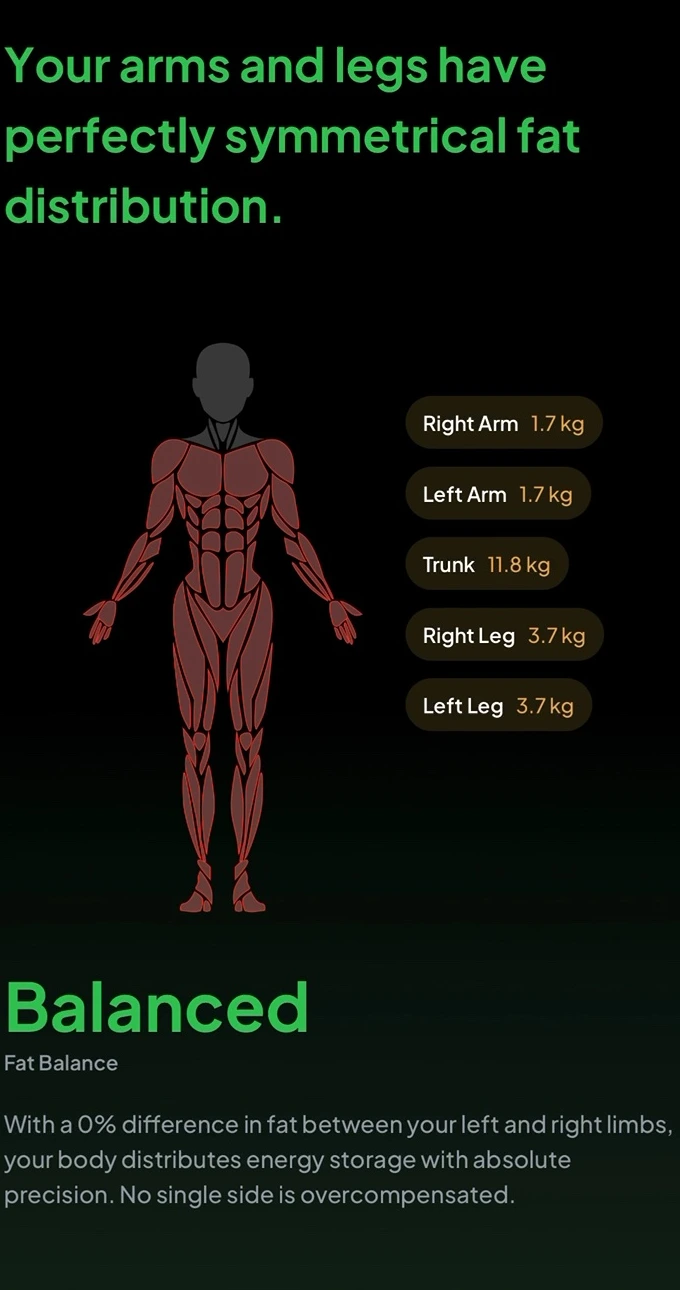 How your body fat is distributed, from an anonymised report